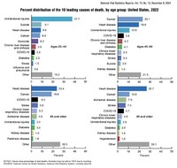  Photo credit: National Vital Statistics Report. 