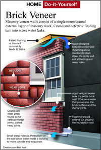  Masonry veneer walls consist of a single nonstructural layer of masonry work. 