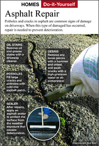  Potholes and cracks in asphalt are common signs of damage on driveways. 