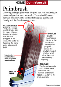  Choosing the right paintbrush for your task will make the job easier and provide superior results. 