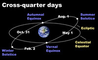  Ancient Celtic and Germanic societies knew seasonal beginnings as "cross-quarter dates." 