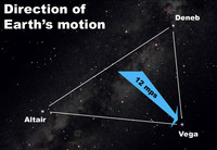  Gaze high in the western sky this week after dark to find the famous Summer Triangle. 