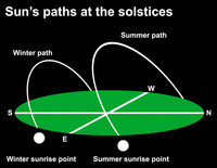  The winter solstice occurs this week. 