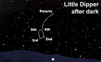  Look at the magnitude of the Little Dipper stars this week. 