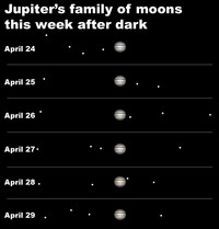  View Jupiter's family of moons after dark this week. 