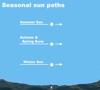  View the seasonal sun paths after dark this week. 