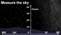  Measure the sky this week. 