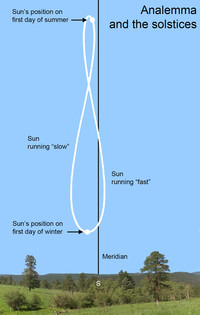  View Analemma and the Solstices after dark this week. 