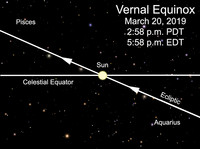  The vernal equinox refers to the start of spring in the Northern Hemisphere. 