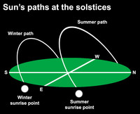  The summer solstice officially arrives this year on the morning of June 21. 