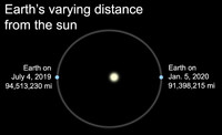 The Earth reaches its farthest point from the sun during our summertime. 