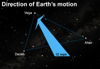 We on Earth whirl through the cosmos in at least seven different directions at more than a million miles per hour.