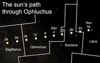  Precession slightly alters the general positions of all we see in the heavens
