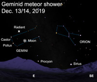  Geminid meteors all seem to radiate from a point in the constellation Gemini. 