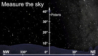  The heavens contain many circles that help us define the position and movement of any celestial object. 