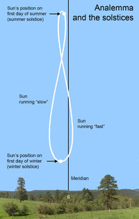  Each body of our solar system displays a different analemma in its sky. 