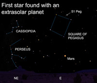  Michel Mayor and Didier Queloz reported that the sunlike star 51 Pegasi, some 50.9 light-years away, appeared to be wobbling as if a planet were orbiting nearby and tugging gravitationally on it. 