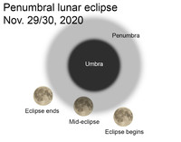  Watch out for the penumbral eclipse this week. 