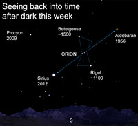  If you look at the star Sirius tonight, you're seeing it as it was in June 2012. 