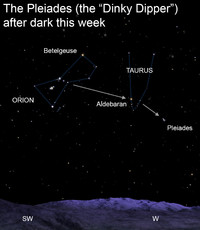  Many people looking into that part of the sky today insist that the stars of the Pleiades outline the Little Dipper. Not so, of course; at this time of year, the Little Dipper hangs down from Polaris, and is considerably larger than this cluster. 