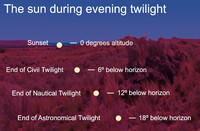  Several practical definitions of "twilight" have evolved over the years. 