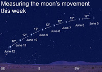 The position of an object along the horizon is called its azimuth, and it's always measured eastward from true north.