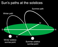Many people believe we have seasons because we lie closest to the sun during summer and that this causes our hot temperatures.