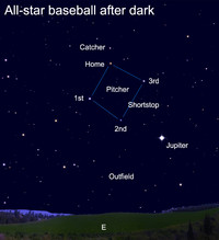  High in the eastern sky after dark right now we can see four equally bright stars that form what astronomers know as the Great Square of Pegasus. A fan of our national pastime, of course, might prefer to see it as the Great Celestial Baseball Diamond. 