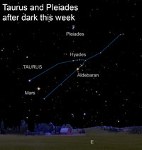  Riding on the back of Taurus appears a tiny grouping of stars that many people misidentify as the Little Dipper; in reality, it's a cluster known as the Seven Sisters, so named because, on a clear dark night, stargazers with excellent vision can see seven stars within it. 