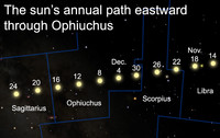  Imagine celebrating your birthday on Nov. 29. On that day, the sun lies nowhere near Sagittarius; instead, it appears against the stars of a constellation that's not even part of the zodiac: Ophiuchus, the serpent-bearer. 