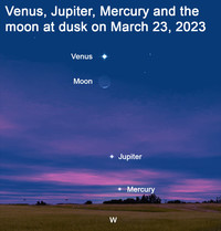  In March, the crescent moon, Venus, Jupiter and Mercury will appear together at dusk. 