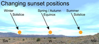  This whole change of seasons business comes about not because of our varying distance from the sun as many people mistakenly believe, but rather because our Earth's axis is tilted relative to its orbit around the sun. 