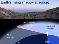 If you face away from the sunset, you might be able to see the shadow of the Earth as it rises. 