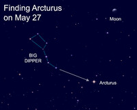  Red giant star Arcturus can be found using the handle of the Big Dipper. 