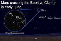  Even a small, low-powered telescope should be enough to spot Mars crossing in front of the Beehive cluster low in the west.