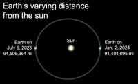 Contrary to popular belief, summertime is not when the Earth is closest to the sun, at least in the Northern Hemisphere. 