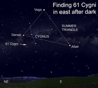  Friedrich Wilhelm Bessel invented a way to measure the distance of stars that you probably learned about in elementary school. That's how he estimated the distance of star 61 Cygni. 