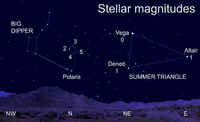  Ancient Greek astronomer Hipparchus created the original system of classifying a star's magnitude. 