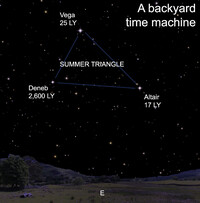  The Summer Triangle is not a constellation; in fact, each of its three bright stars &#8212; Vega, Deneb and Altair &#8212; lies in a separate constellation from the others. 
