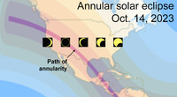  An annular solar eclipse occurs when the moon obscurs the center of the sun. 