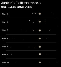  You can see these moons with just a backyard telescope this week. 