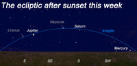 It is roughly along the arc of the ecliptic that we will always find the sun, moon and planets, and this week we can spot several just after dark.