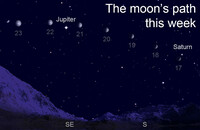  Use your hand to predict the path of the moon through the sky. 