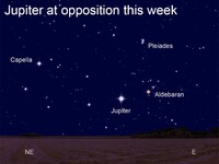  Jupiter reaches its opposition point this week, meaning it will appear opposite the sun. 