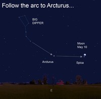  Once you locate the Big Dipper in the sky, it can be used to find the stars Arcturus and Spica. 