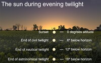  Astronomers have precise definitions for common terms like "sunrise" and "sunset." 