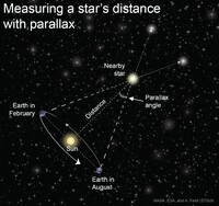  Astronomers use parallax to measure a star's distance from the Earth. 