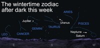  Half of the year's zodiacal constellations will be visible in the southern sky after dark this week. 