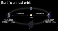  Contrary to popular belief, the Earth's distance from the sun does not cause the change in seasons throughout the year. 